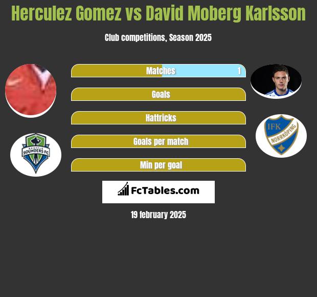 Herculez Gomez vs David Moberg Karlsson h2h player stats