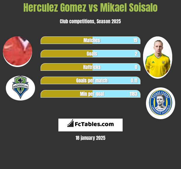 Herculez Gomez vs Mikael Soisalo h2h player stats