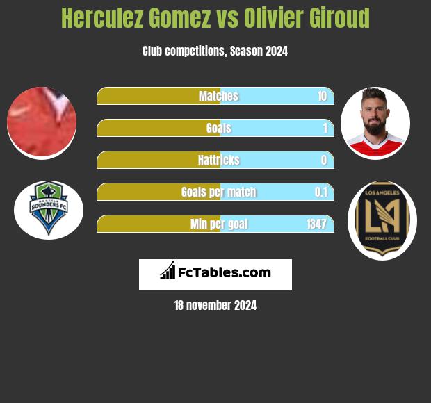 Herculez Gomez vs Olivier Giroud h2h player stats