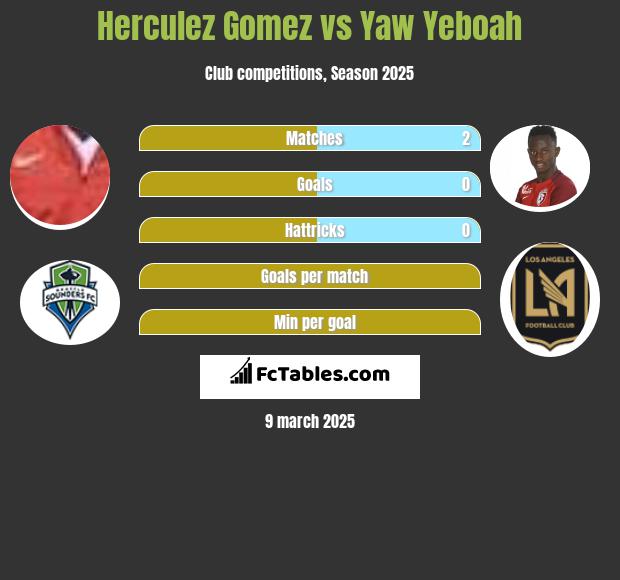 Herculez Gomez vs Yaw Yeboah h2h player stats