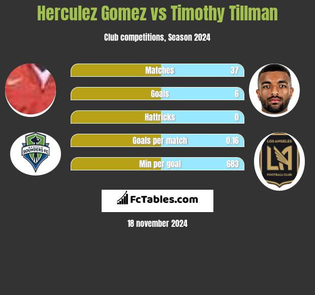 Herculez Gomez vs Timothy Tillman h2h player stats