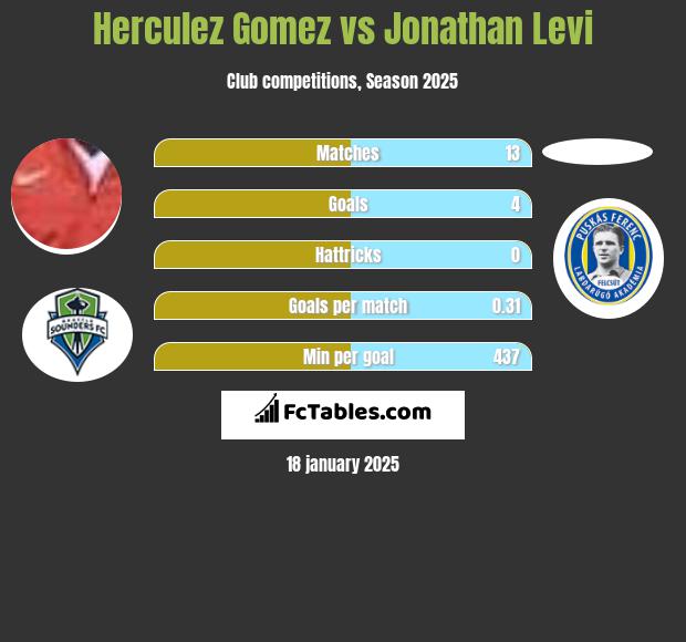 Herculez Gomez vs Jonathan Levi h2h player stats