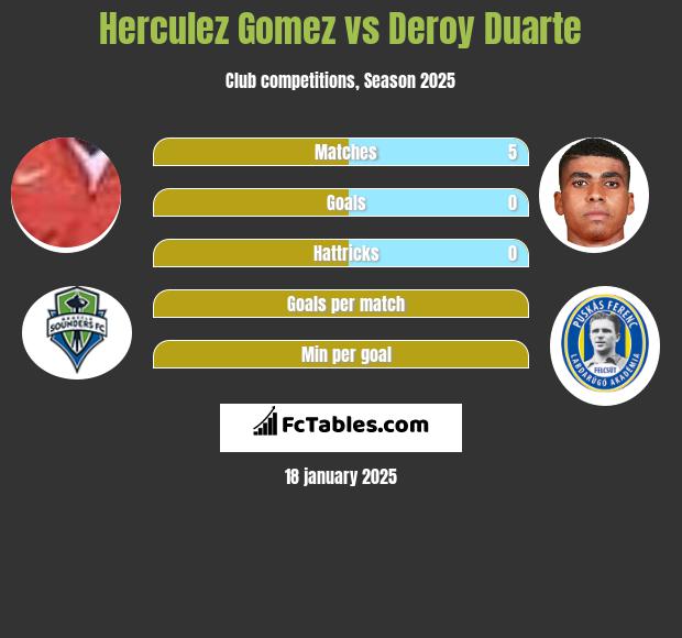 Herculez Gomez vs Deroy Duarte h2h player stats