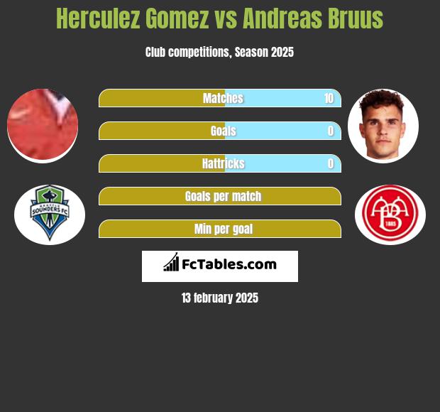 Herculez Gomez vs Andreas Bruus h2h player stats