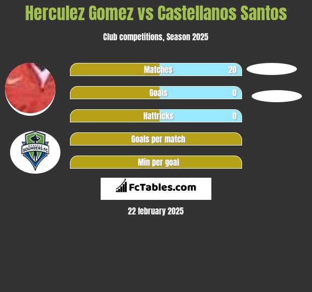 Herculez Gomez vs Castellanos Santos h2h player stats