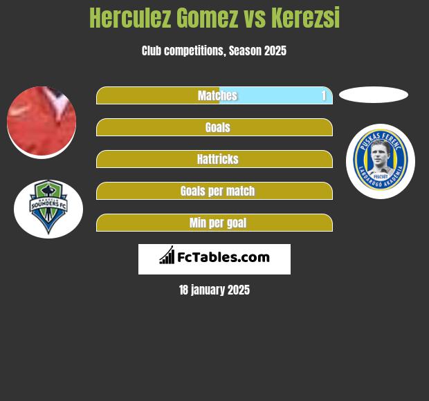 Herculez Gomez vs Kerezsi h2h player stats