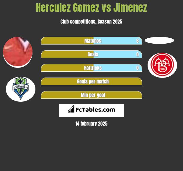 Herculez Gomez vs Jimenez h2h player stats