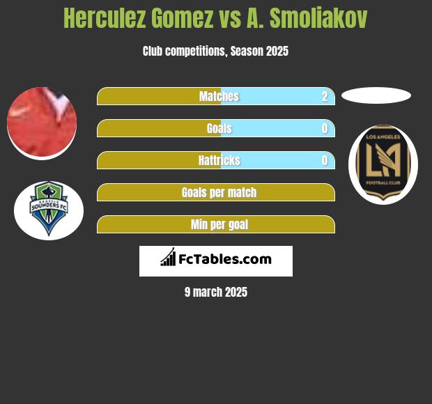 Herculez Gomez vs A. Smoliakov h2h player stats