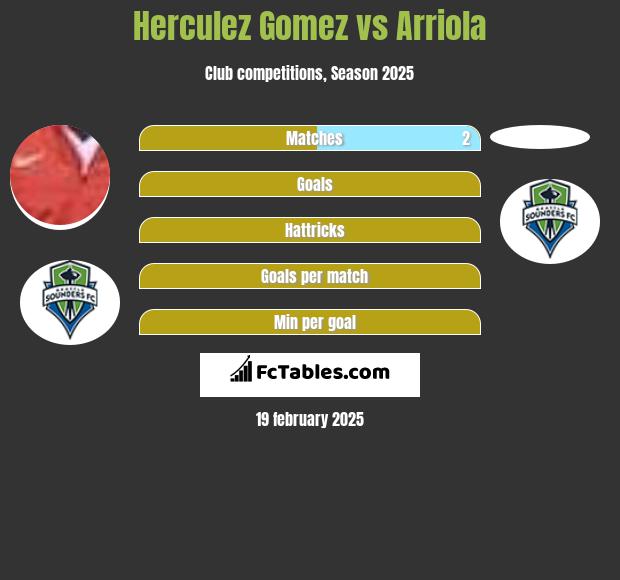 Herculez Gomez vs Arriola h2h player stats