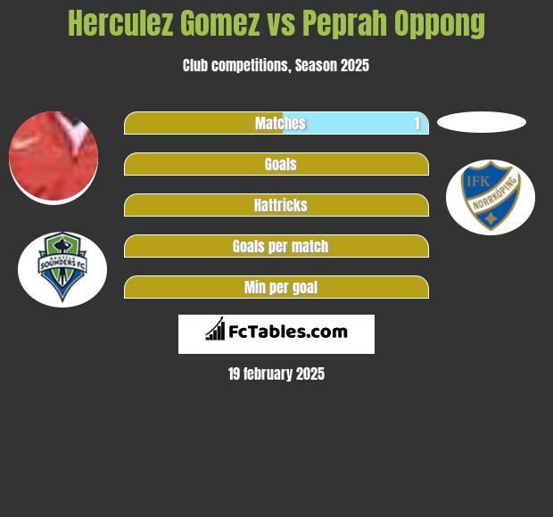 Herculez Gomez vs Peprah Oppong h2h player stats