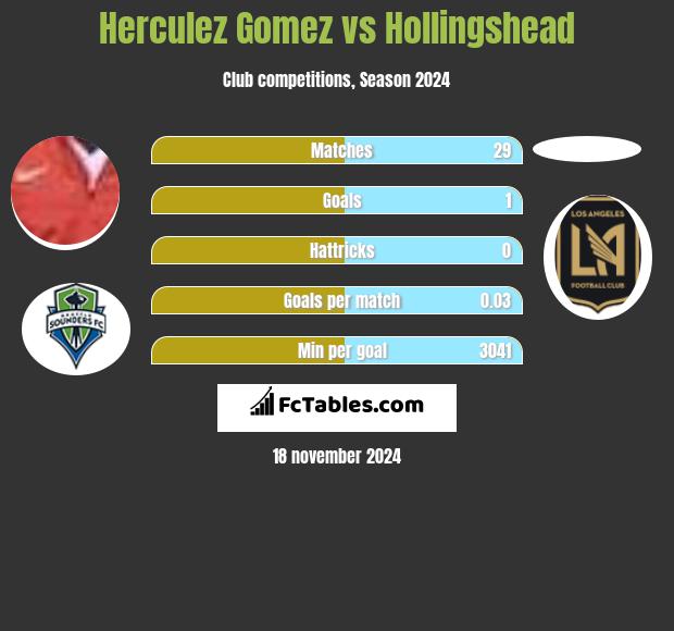 Herculez Gomez vs Hollingshead h2h player stats