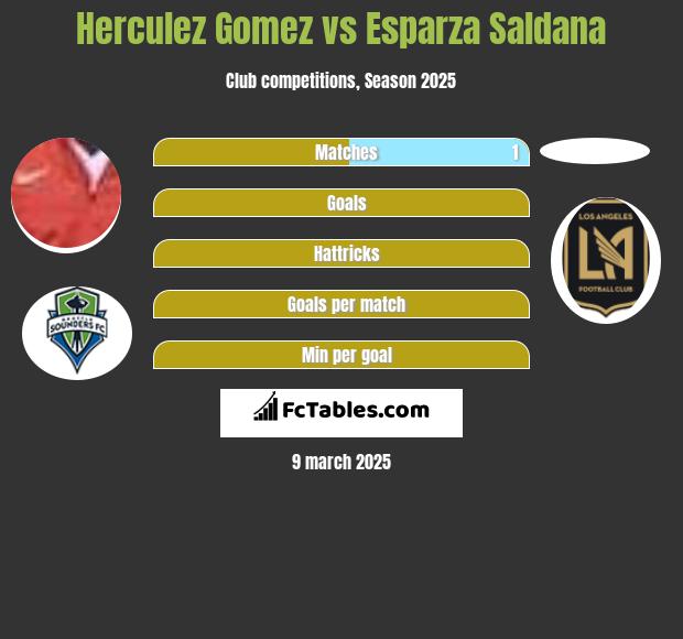 Herculez Gomez vs Esparza Saldana h2h player stats