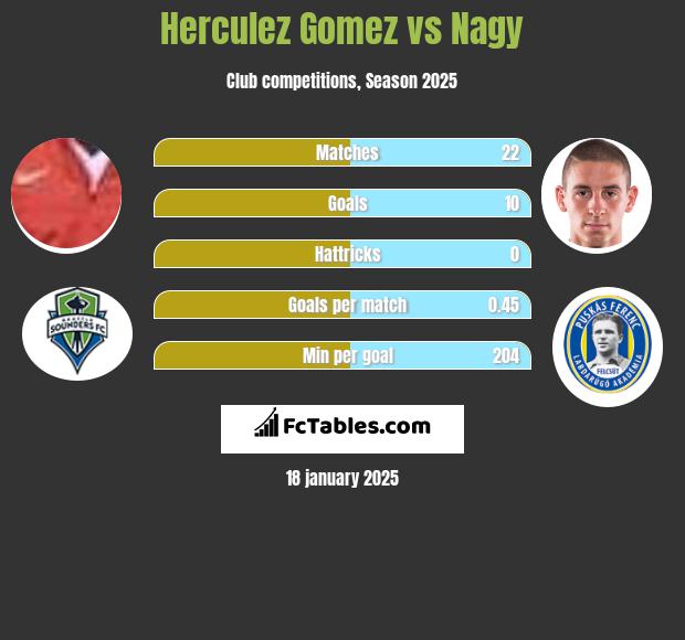 Herculez Gomez vs Nagy h2h player stats