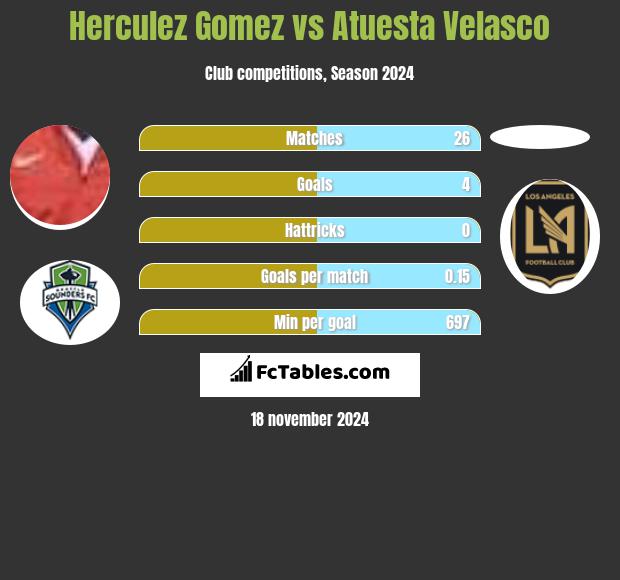 Herculez Gomez vs Atuesta Velasco h2h player stats