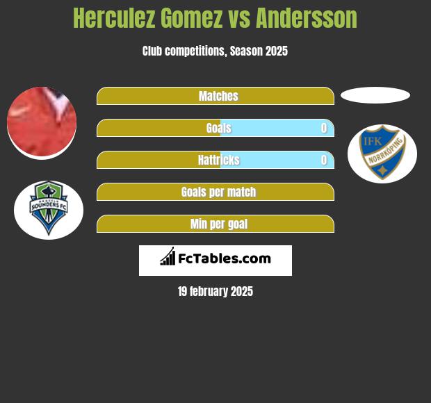 Herculez Gomez vs Andersson h2h player stats