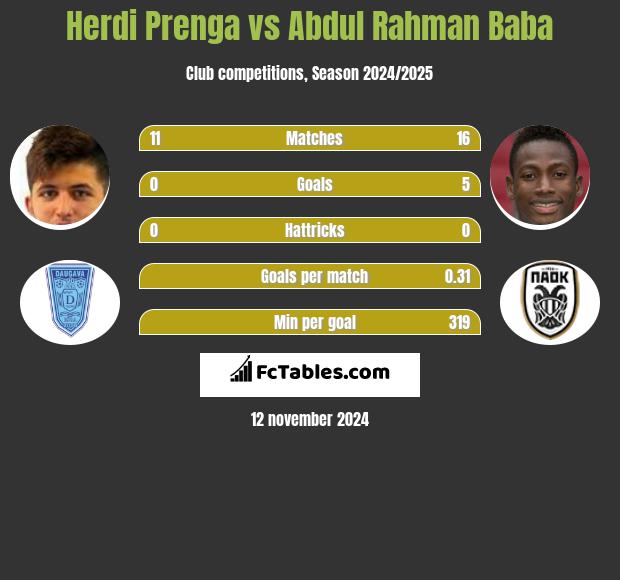 Herdi Prenga vs Abdul Rahman Baba h2h player stats