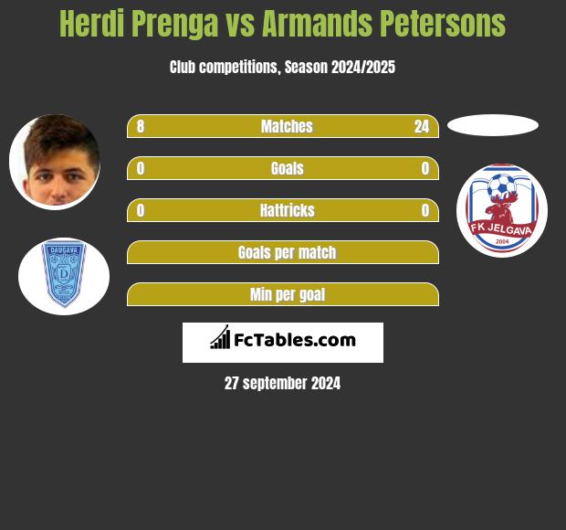 Herdi Prenga vs Armands Petersons h2h player stats