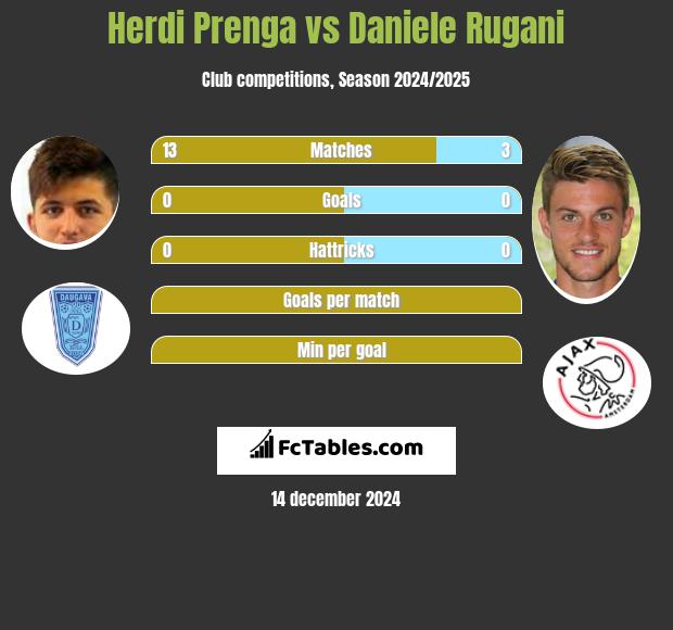 Herdi Prenga vs Daniele Rugani h2h player stats