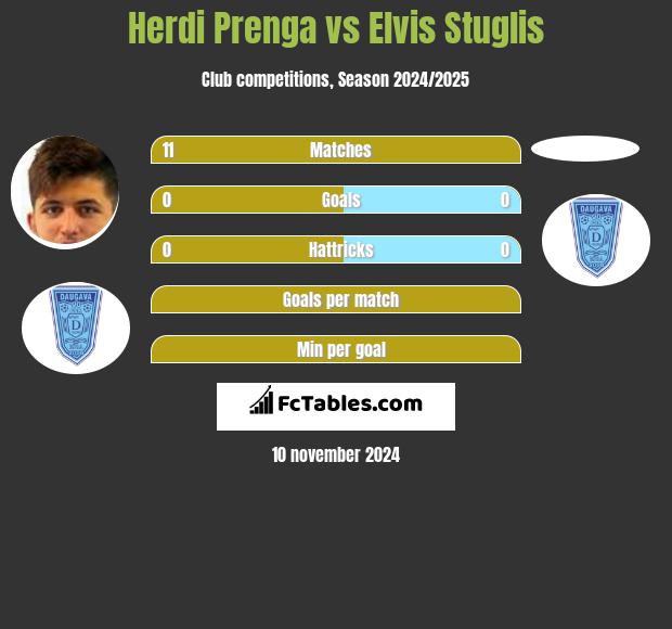 Herdi Prenga vs Elvis Stuglis h2h player stats