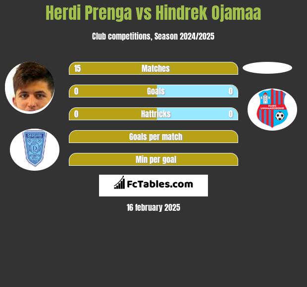 Herdi Prenga vs Hindrek Ojamaa h2h player stats