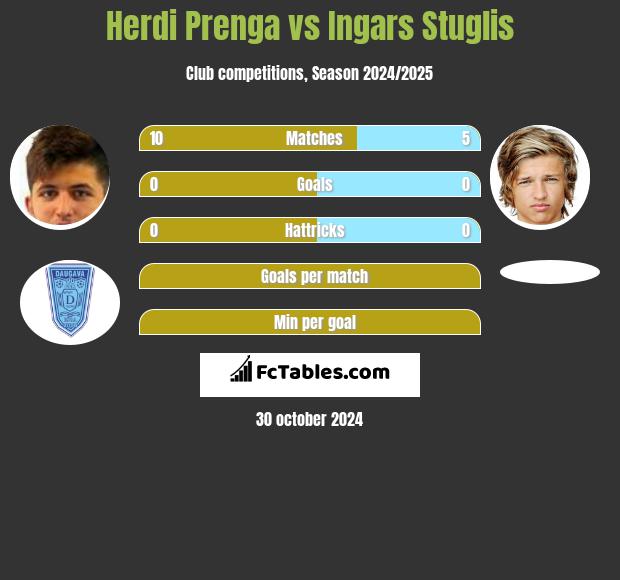 Herdi Prenga vs Ingars Stuglis h2h player stats