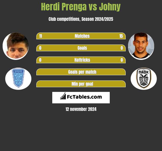 Herdi Prenga vs Johny h2h player stats