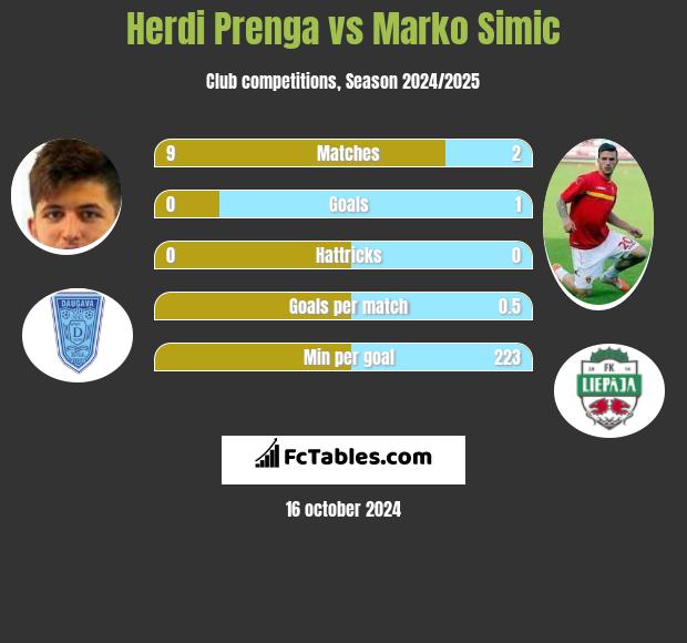 Herdi Prenga vs Marko Simic h2h player stats