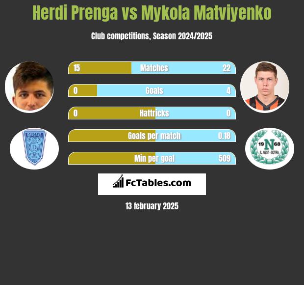 Herdi Prenga vs Mykola Matviyenko h2h player stats