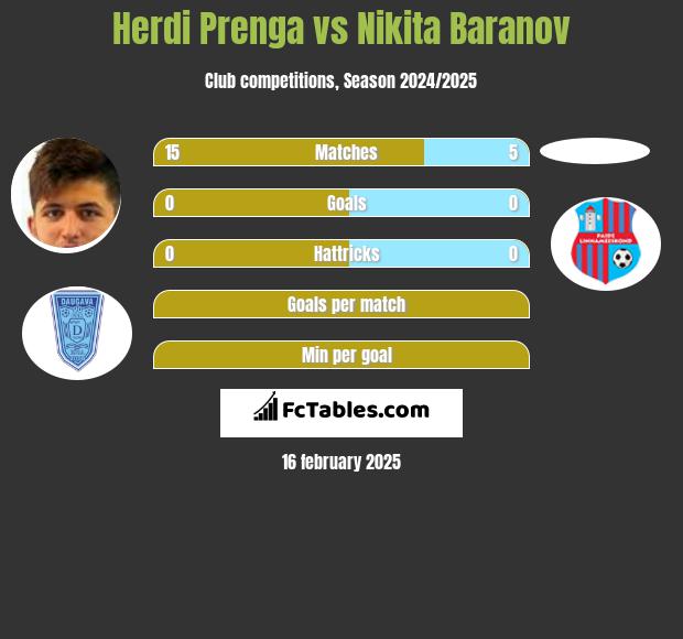 Herdi Prenga vs Nikita Baranov h2h player stats