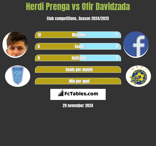 Herdi Prenga vs Ofir Davidzada h2h player stats