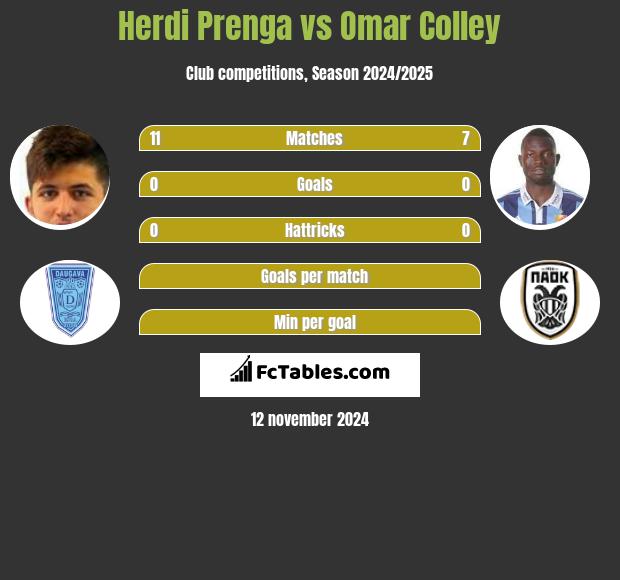 Herdi Prenga vs Omar Colley h2h player stats