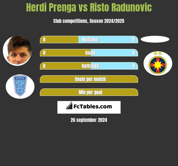 Herdi Prenga vs Risto Radunovic h2h player stats