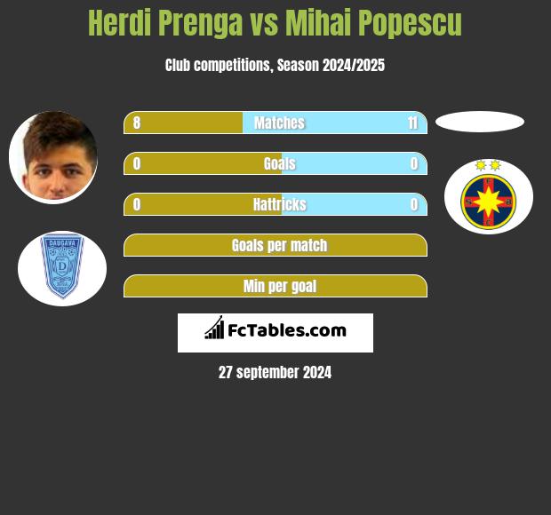 Herdi Prenga vs Mihai Popescu h2h player stats