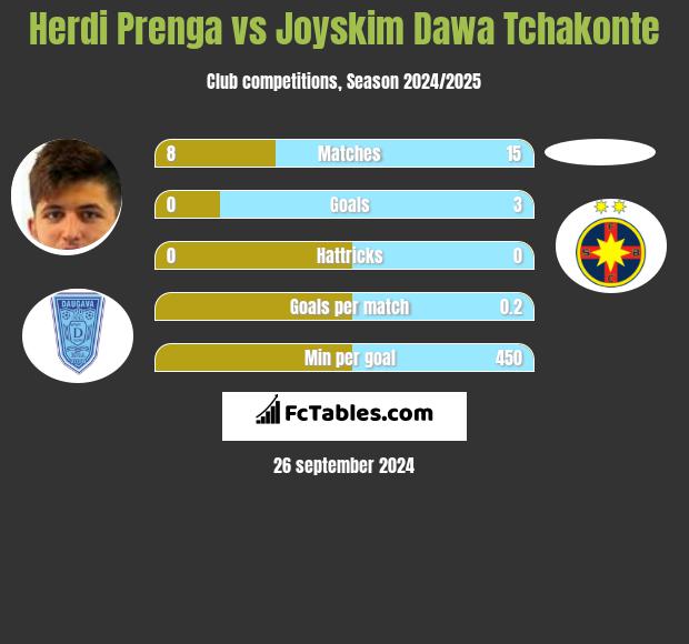 Herdi Prenga vs Joyskim Dawa Tchakonte h2h player stats