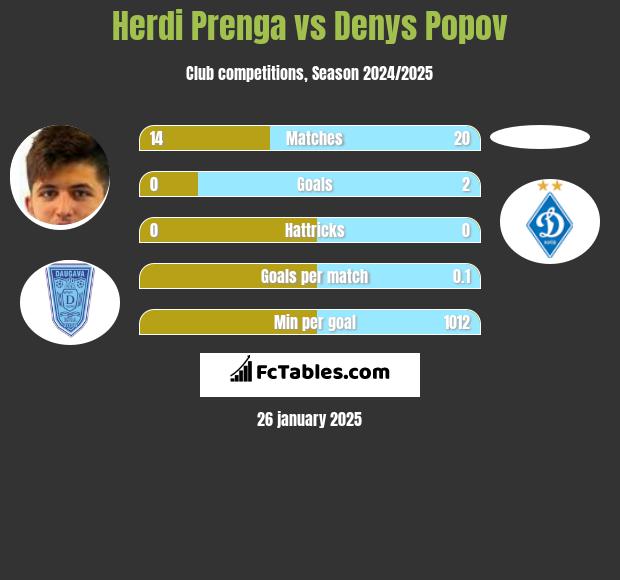 Herdi Prenga vs Denys Popov h2h player stats