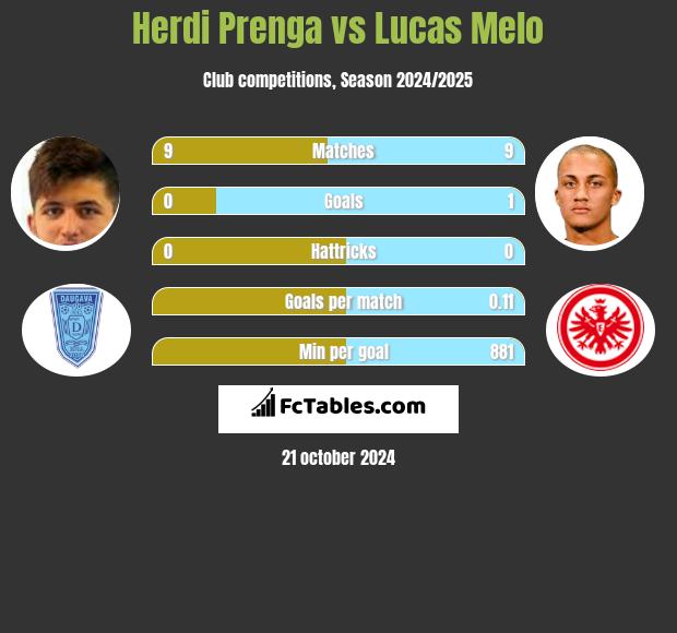 Herdi Prenga vs Lucas Melo h2h player stats