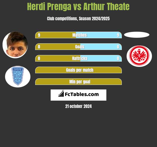 Herdi Prenga vs Arthur Theate h2h player stats