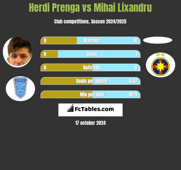 Herdi Prenga vs Mihai Lixandru h2h player stats