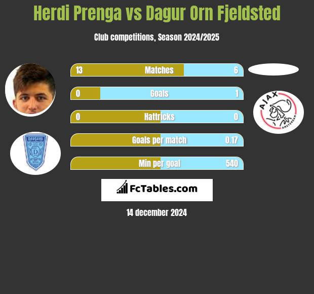 Herdi Prenga vs Dagur Orn Fjeldsted h2h player stats