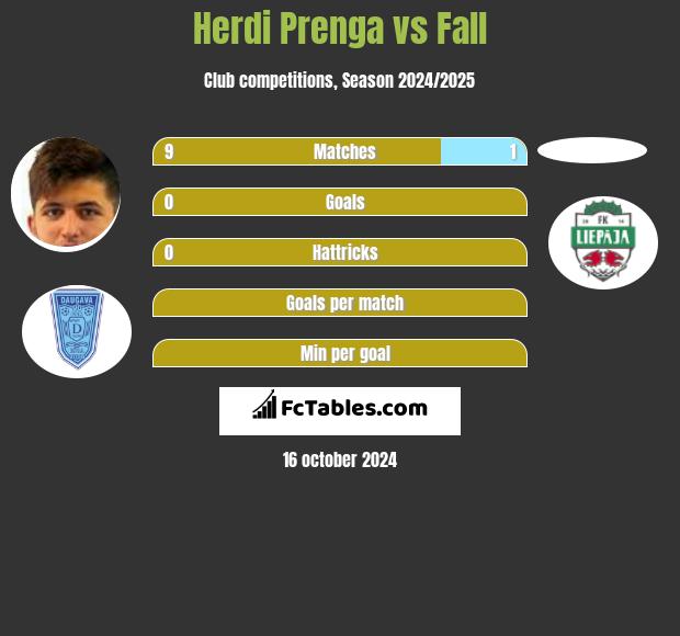 Herdi Prenga vs Fall h2h player stats