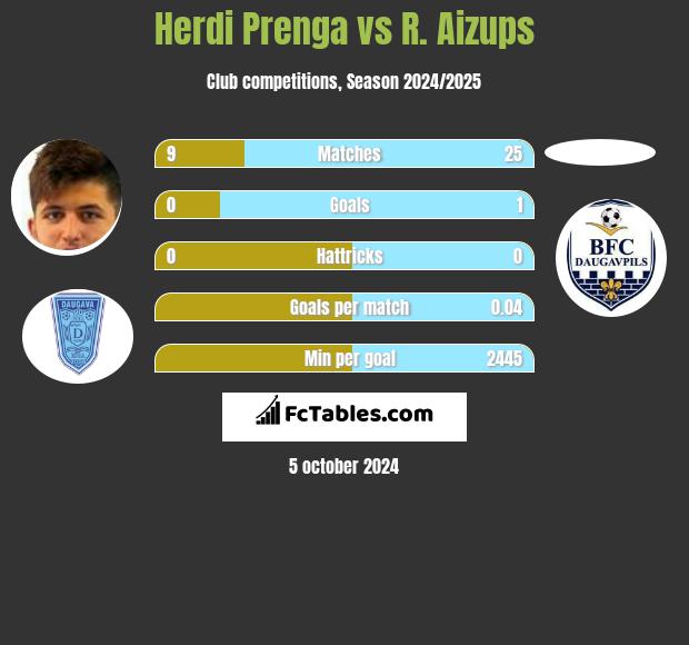 Herdi Prenga vs R. Aizups h2h player stats