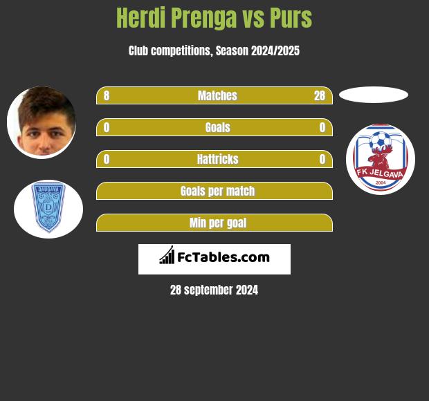 Herdi Prenga vs Purs h2h player stats