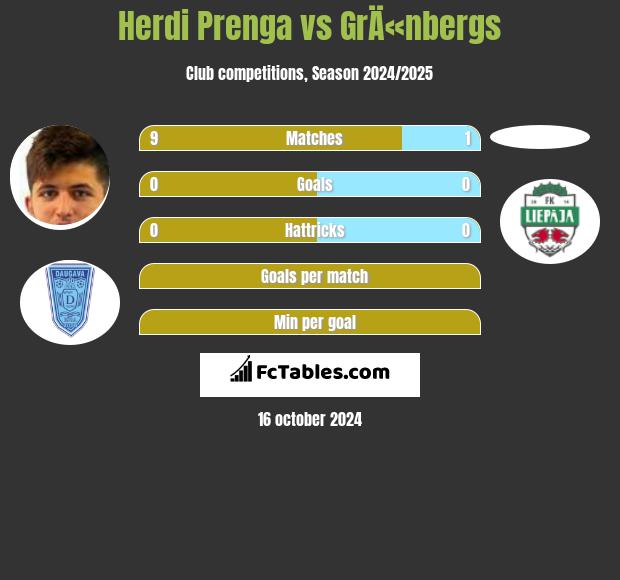 Herdi Prenga vs GrÄ«nbergs h2h player stats