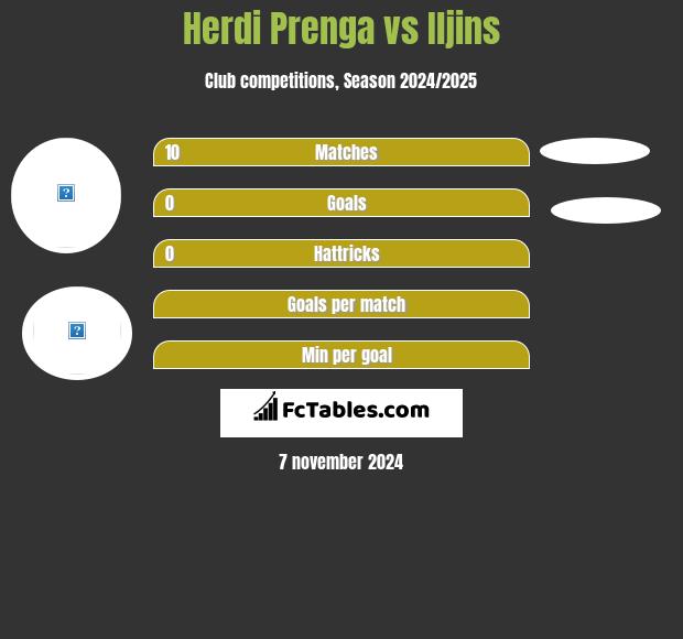 Herdi Prenga vs Iljins h2h player stats