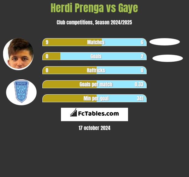 Herdi Prenga vs Gaye h2h player stats