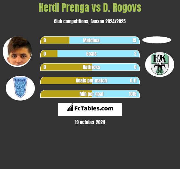 Herdi Prenga vs D. Rogovs h2h player stats