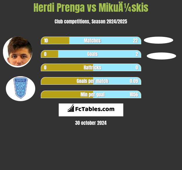 Herdi Prenga vs MikuÄ¼skis h2h player stats