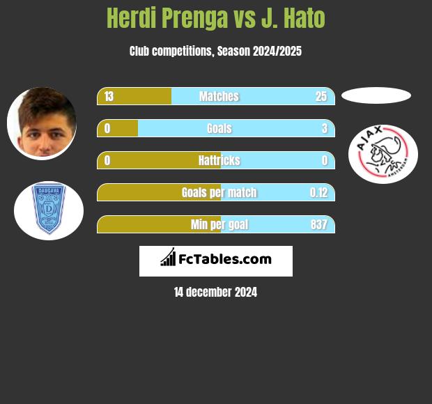 Herdi Prenga vs J. Hato h2h player stats