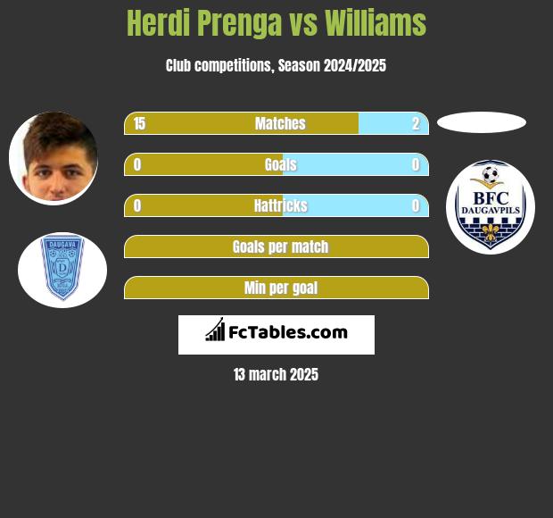 Herdi Prenga vs Williams h2h player stats