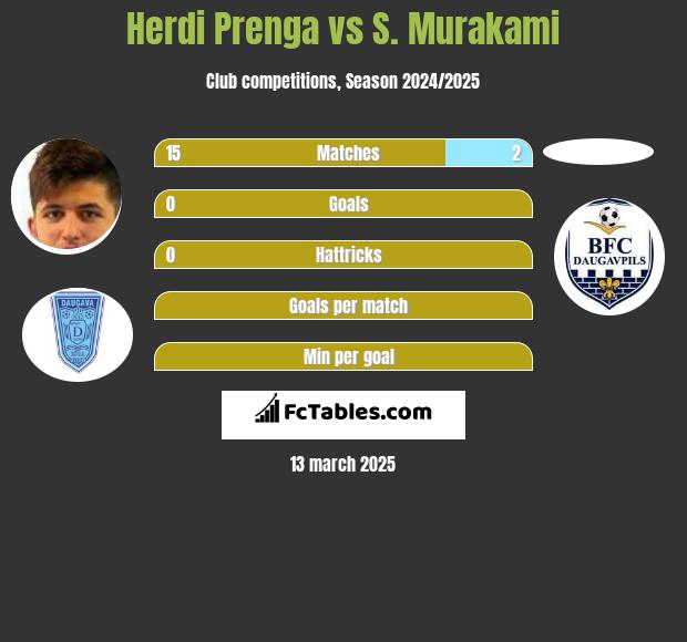 Herdi Prenga vs S. Murakami h2h player stats